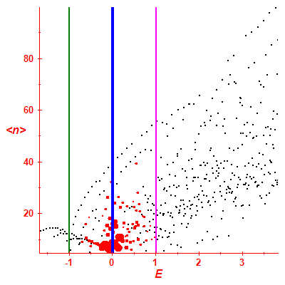 Peres lattice <N>